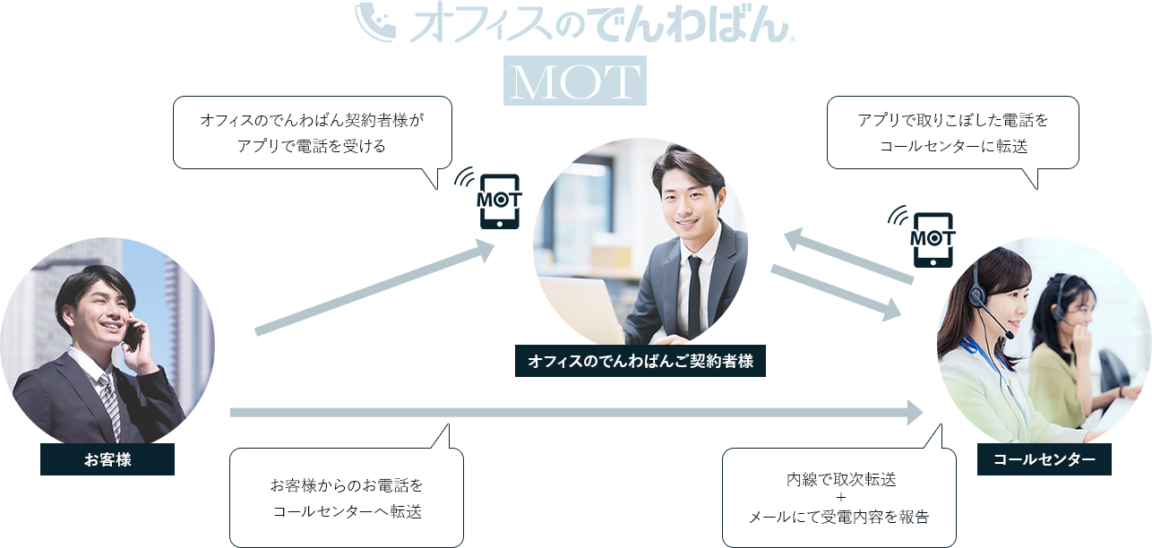 オフィスのでんわばん(MOT)
